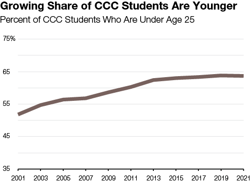 Growing Share of CCC Students Are Younger