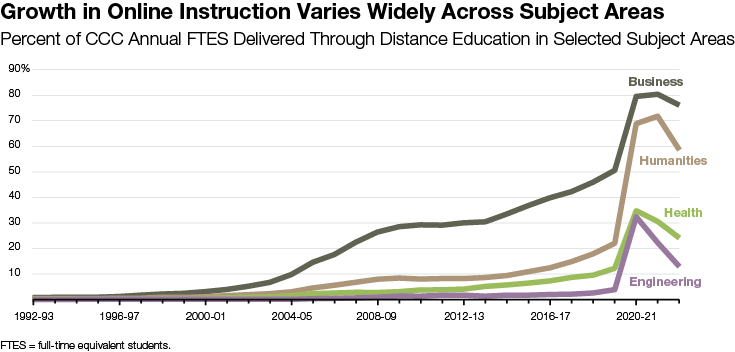 Growth in Online Instruction Varies Widely Across Subject Areas