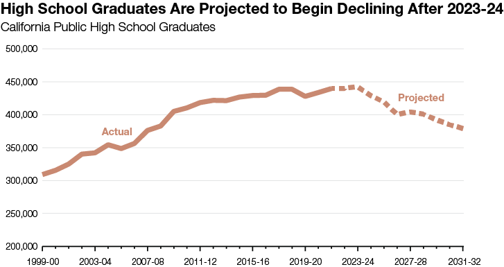 High School Graduates Are Projected to Begin Declining After 2023-24