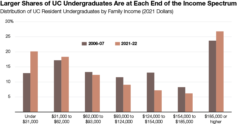 Larger Shares of UC Undergraduates Are at Each End of the Income Spectrum