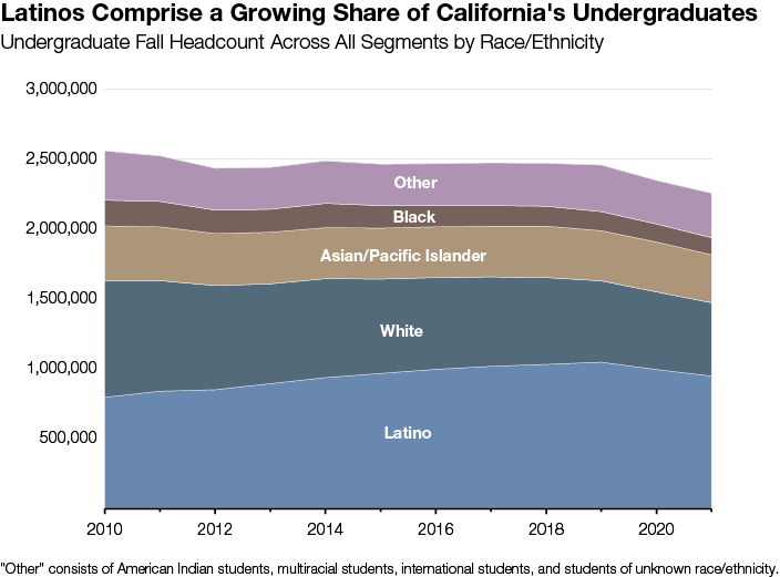 Latinos Comprise a Growing Share of California's Undergraduates