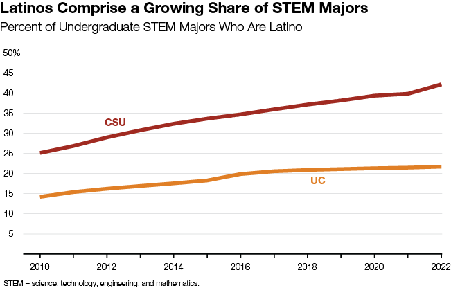 Latinos Comprise a Growing Share of STEM Majors