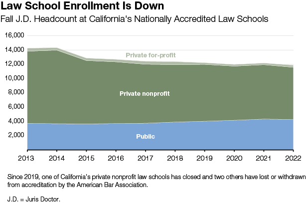 Law School Enrollment is Down