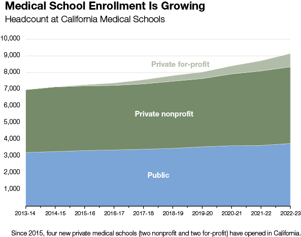 Medical School Enrollment is Growing