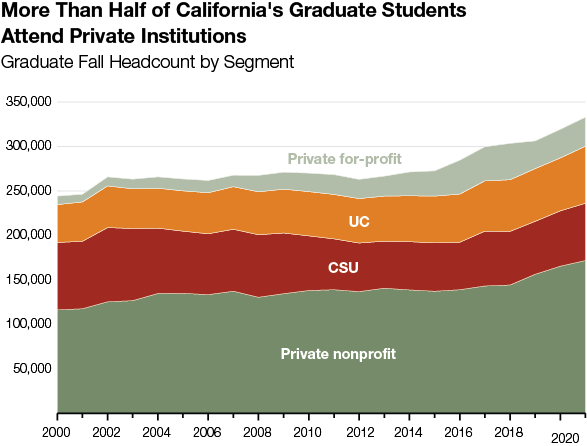 More Than Half of California's Graduate Students Attend Private Institutions