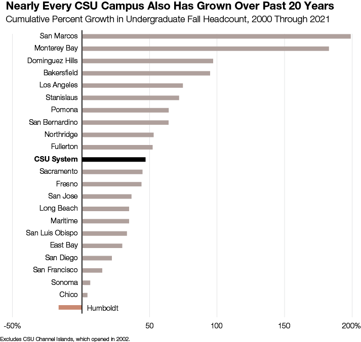 Nearly Every CSU Campus Also Has Grown