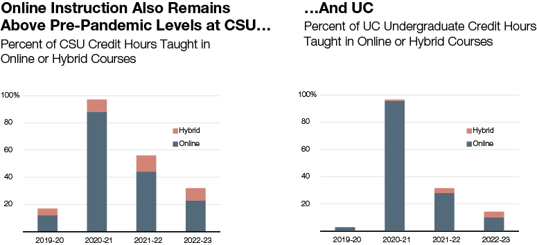 Online Instruction Also Remains Above Pre-Pandemic Levels at CSU and UC