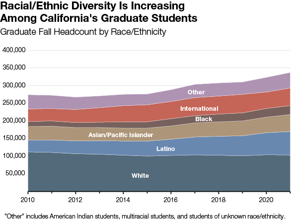 Racial Ethnic Diversity Is Increasing Among California's Graduate Students