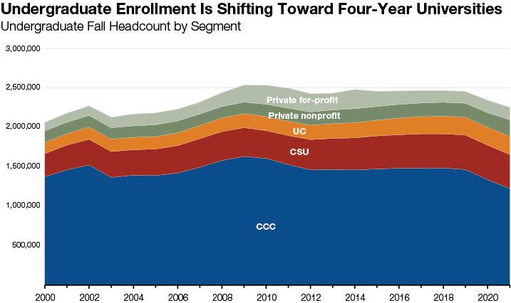 Share of California's Undergraduates Attending Universities Has Grown