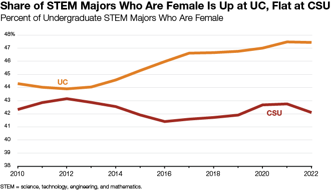 Share of STEM Majors Who Are Female Is Up at UC, Flat at CSU