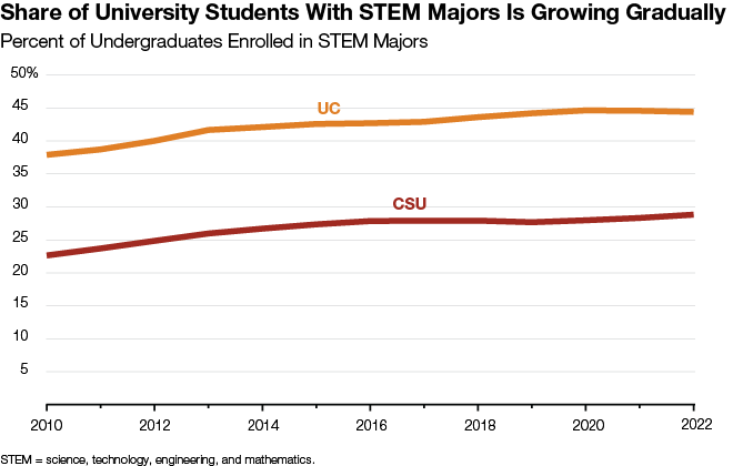 Share of University Students with STEM Majors is Growing Gradually