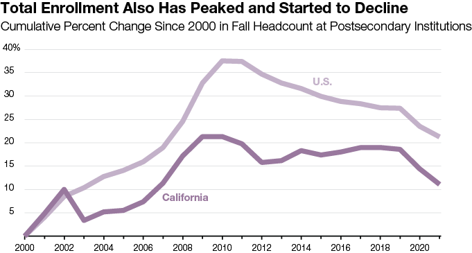 Total Enrollment Also Has Peaked and Started to Decline