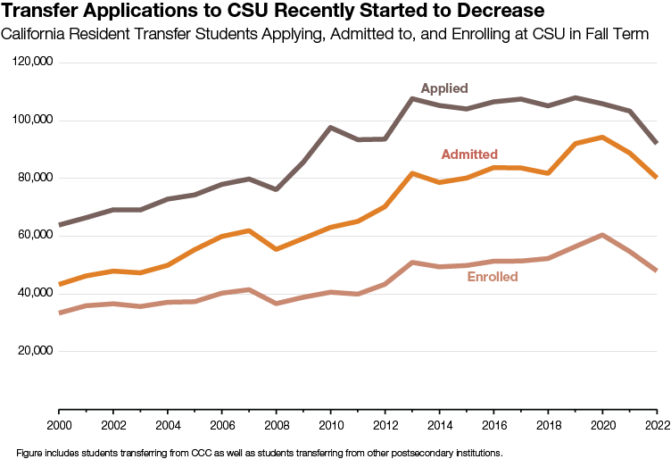 Transfer Applications to CSU Recently Started to Decrease