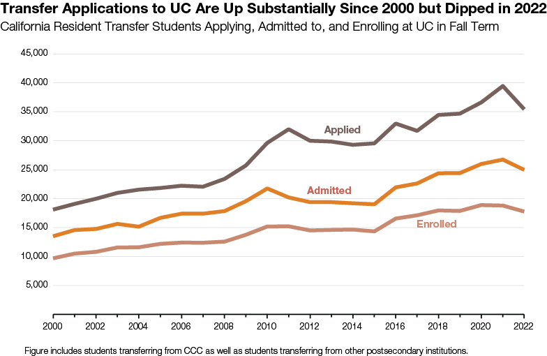 Transfer Applications to UC Are Up Substantially Since 2000 but Dipped in 2022