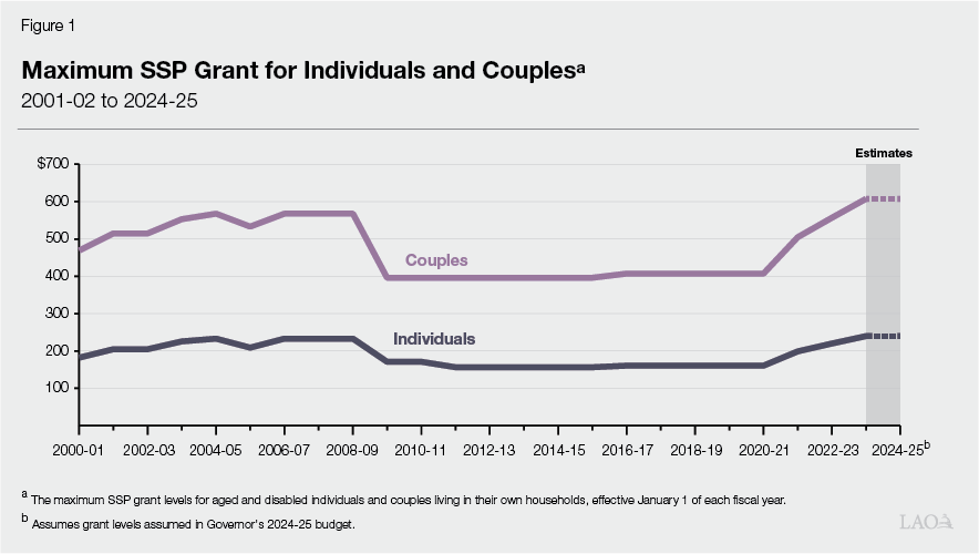 Figure 1 - Maximum SSP Grant for Individuals and Couples