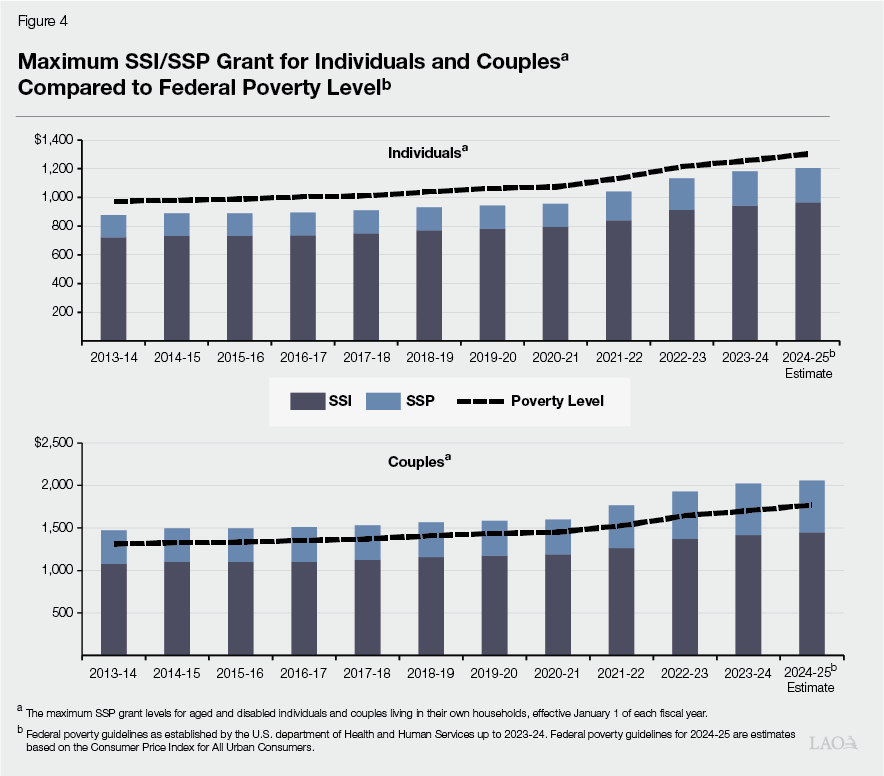 Figure 4 - Maximum SSI/SSP Grants for Indivudals and Maxximum SSI/SSP Grant for Couples