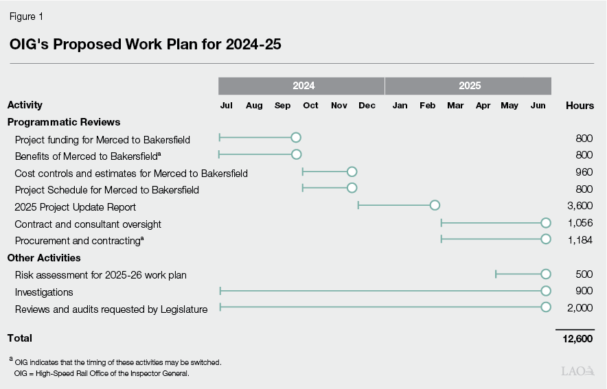Figure 1: OIG’s Proposed Work Plan for 2024-25