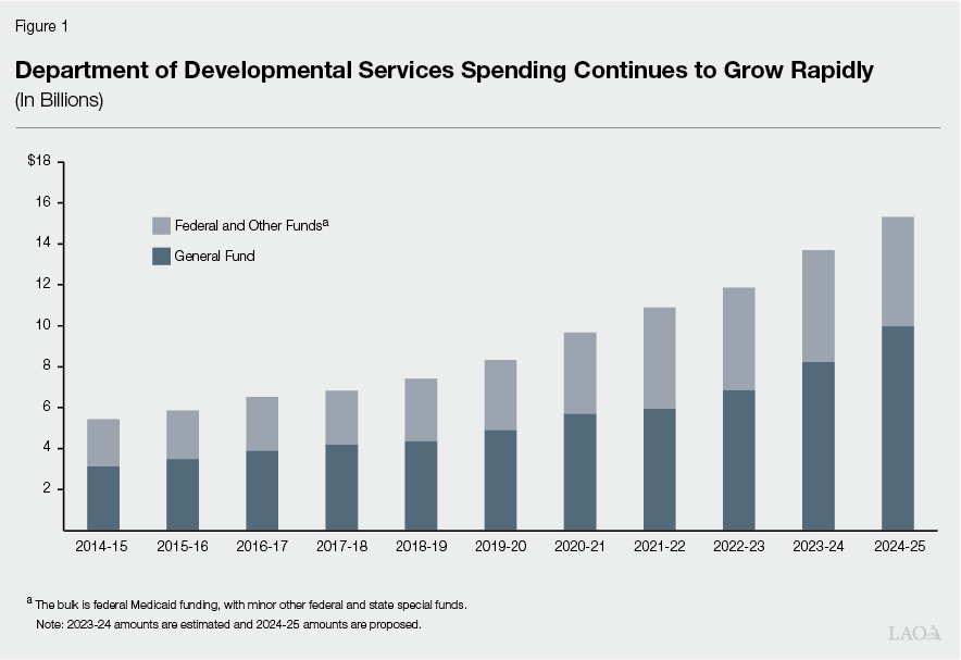Figure 1 - Department of Developmental Services Spending Continues to Grow Rapidly