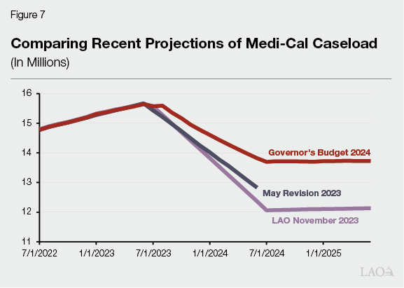 Figure_7_-_Comparing_Recent_Projections_of_Medi-Cal_Caseload