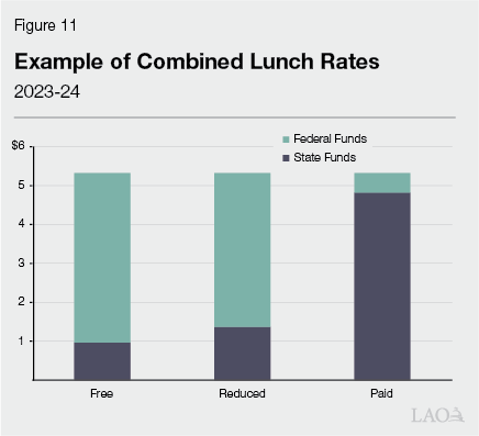 Figure 11 - Example of Combined Lunch Rates