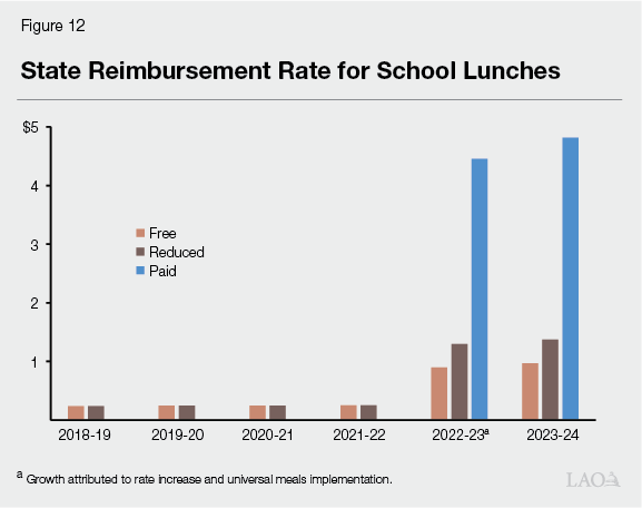 Figure 12 - State Reimbursement Rate for School Lunches