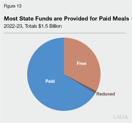 Figure 13 - Most State Funds are Provided for Paid Meals
