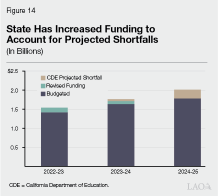 Figure 14 - State Has Increased Funding to Account for Projected Shortfalls