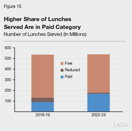 Figure 15 - Higher Share of Lunches Served are in Paid Category