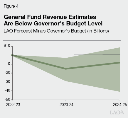 Figure 4 - General Fund Revenue Estimates Are Below Governor's Budget Level