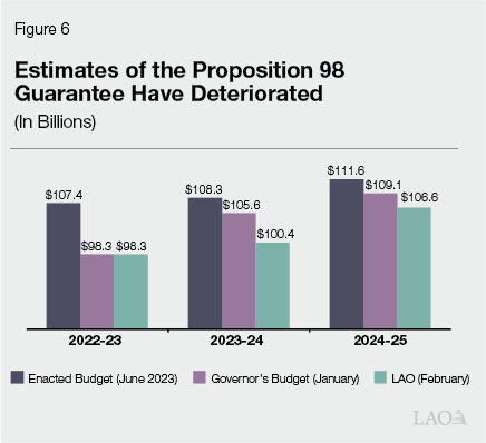 Figure 6 - Estimates of the Proposition 98 Guarantee Have Deteriorated