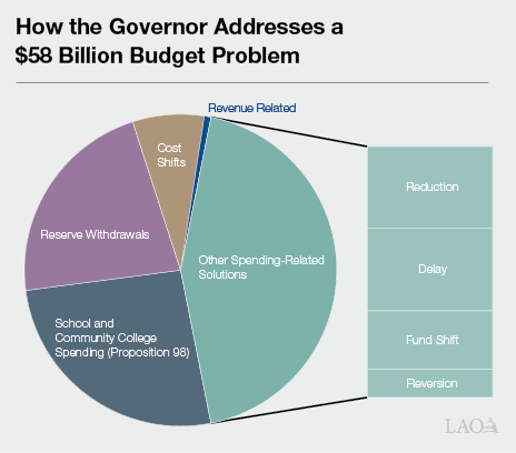 Text Box Figure How the Governor Addresses a $58 Billion Budget Problem