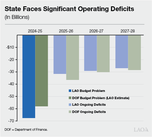 Text Box Figure State Faces Significant Operating Deficits