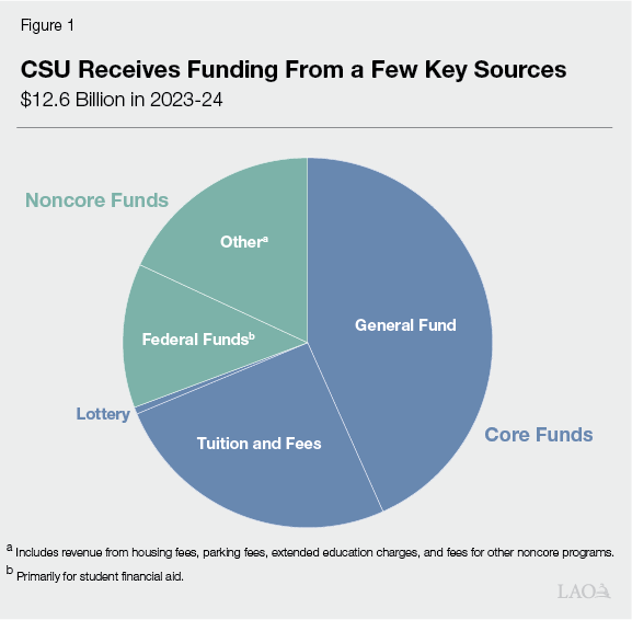 Figure 1 - CSU Receives Funding From a Few Key Sources