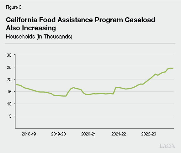 Figure 3: California Food Assistance Program Caseload
Also Increasing