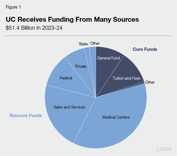 Figure 1 - UC Receives Funding From Many Sources