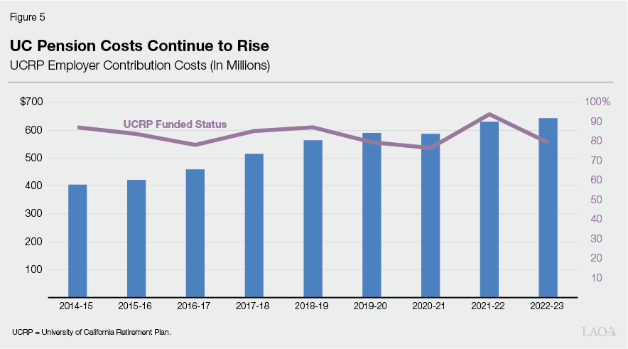 Figure_5_-_UC_Pension_Costs_Continue_to_Rise