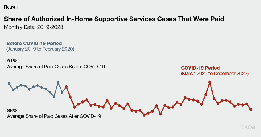 Figure 1 - Share of Authorized IHSS Cases That Were Paid