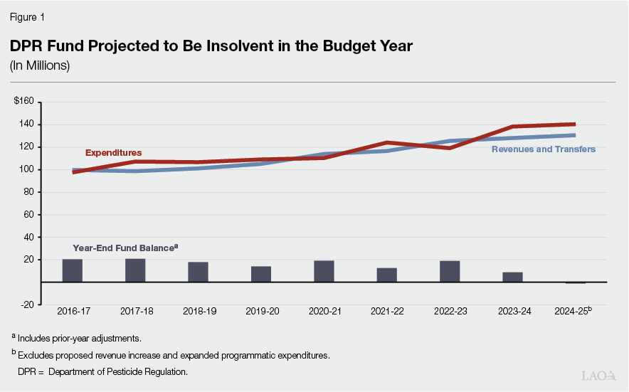 Figure 1 - DPR Fund Projected to Be Insolvent in the Budget Year