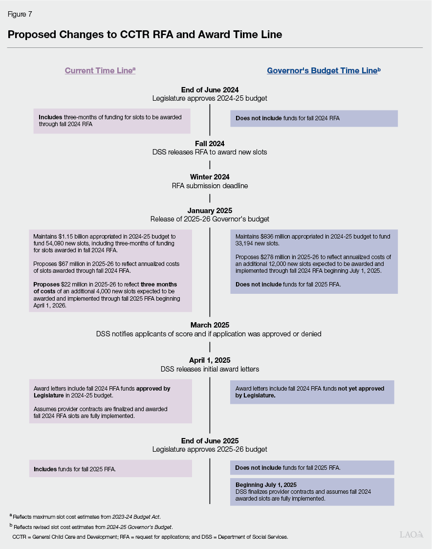 Figure 7 - Proposed Changes to CCTR RFA and Award Timeline