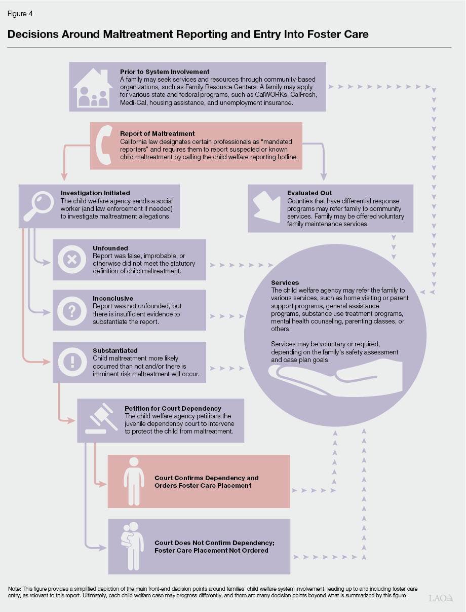 Figure 4 - Decisions Around Maltreatment Reporting and Entry Into Foster Care