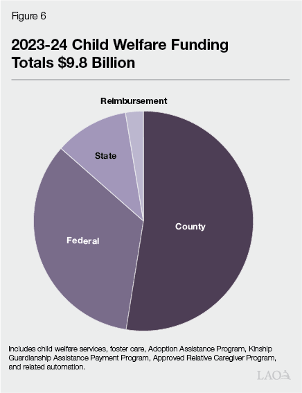 Figure 6 - 2023-24 Child Welfare Funding Totals $9.8 Billion