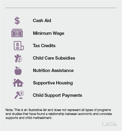 Text Box Figure - Research has demonstrated correlation between reductions in child maltreatment and various types of benefits-programs