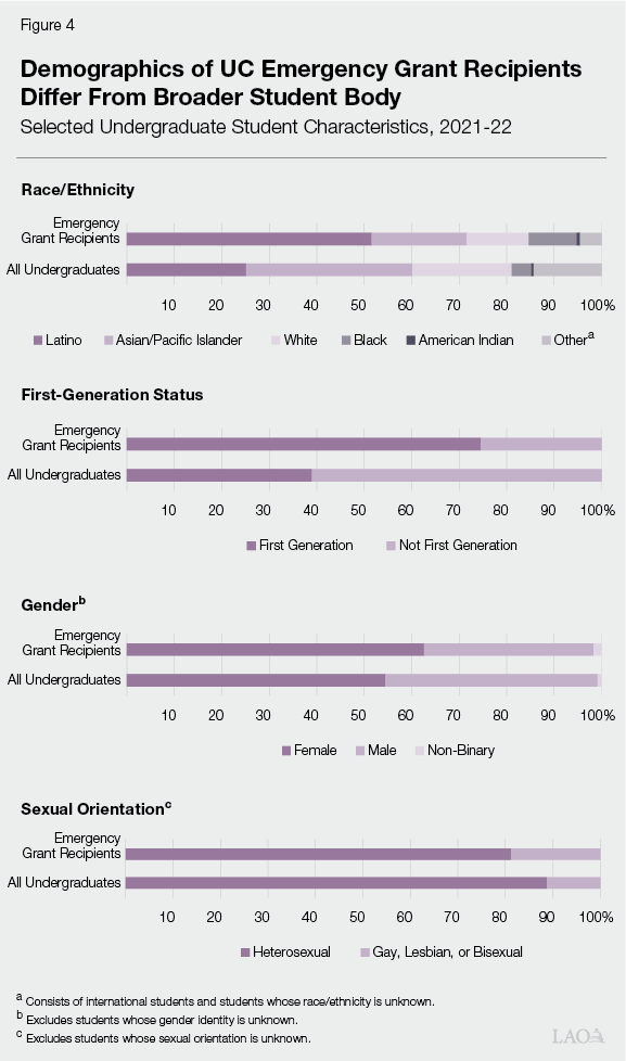 Figure 4 - Demographics of UC Emergency Grant Recipients Differ from Broader Student Body