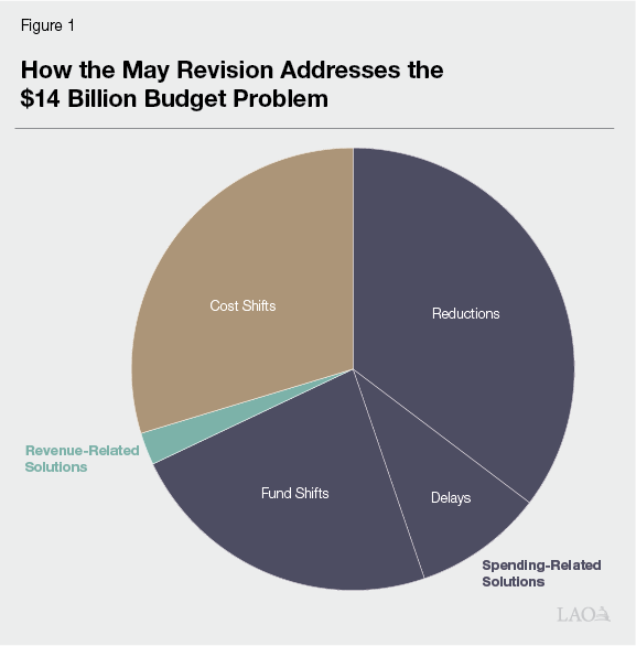 Figure 1 - How the May Revision Addresses the $14 Billion Budget Problem