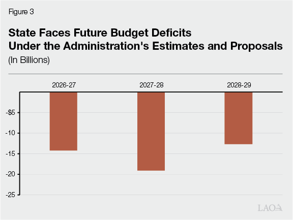 Figure 3 - State Faces Future Budget Deficits Under the Administration's Estimates and Proposals