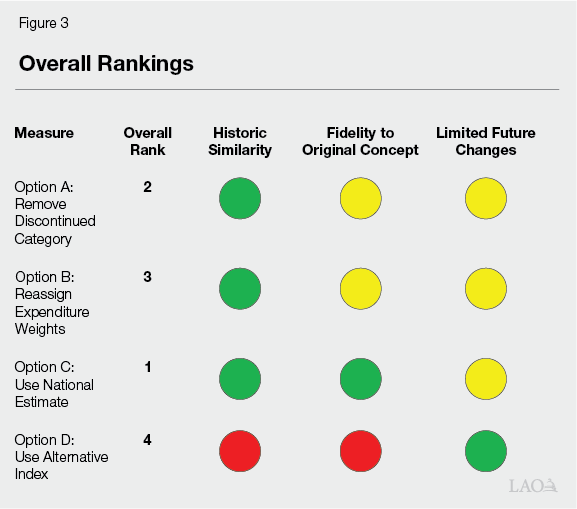 Figure 3 - Overall Rankings