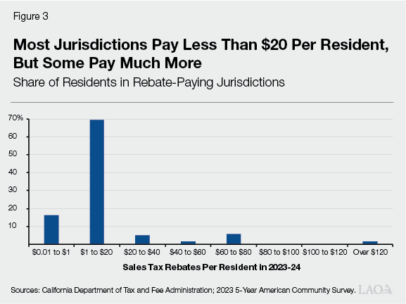 Figure 3 - Most Jurisdictions Pay Less Than $20 Per Resident, But Some Pay Much More