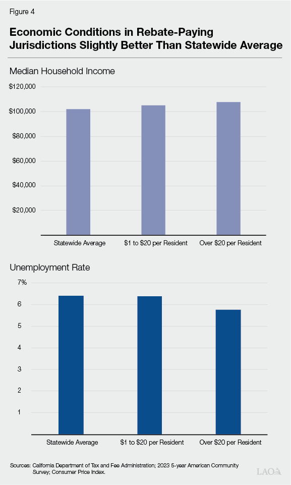Figure 4 - Economic Conditions in Rebate-Paying Jurisdictions Similar to Statewide Average
