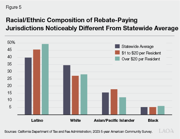 Figure 5 - RacialEthnic Composition of Rebate-Paying Jurisdictions Noticeably Different From Statewide Average