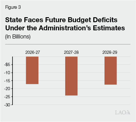 Figure 3 - State Faces Future Budget Deficits Under the Administration's Estimates and Proposals